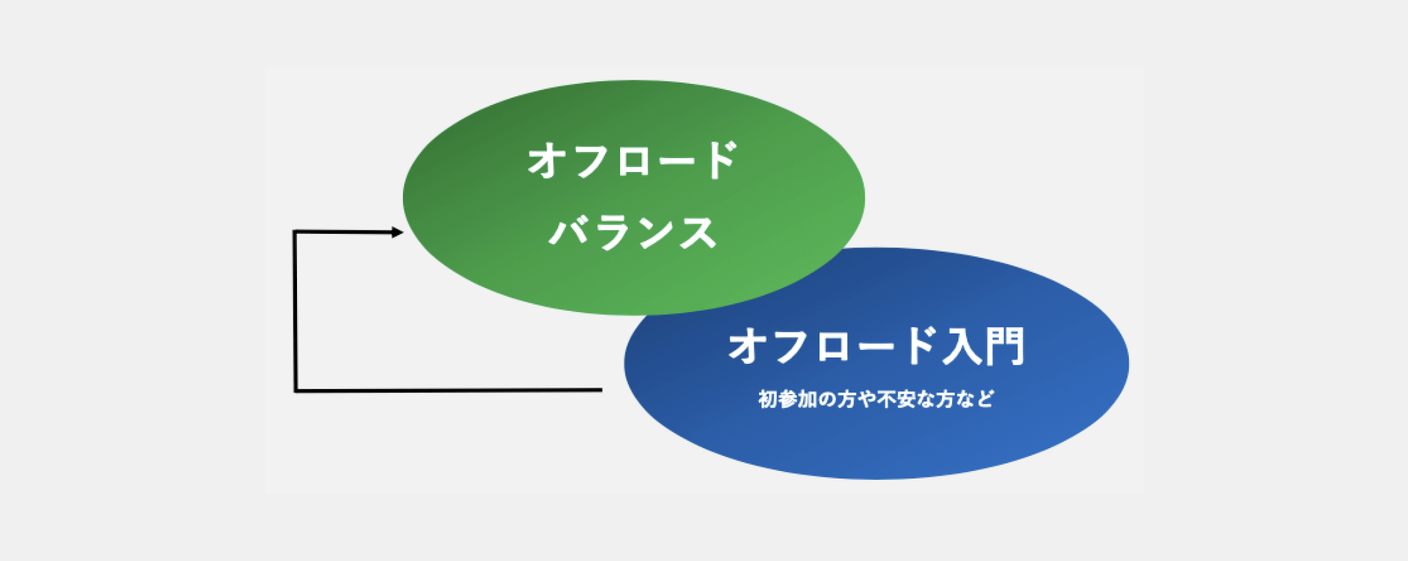 「オフロードバイクのスクール」の図